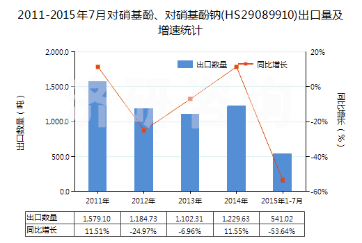 2011-2015年7月對硝基酚、對硝基酚鈉(HS29089910)出口量及增速統(tǒng)計